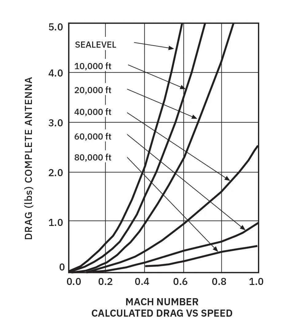 Drag coefficient graph for the DMN4-17-1N Glide Slope Antenna across various speeds.